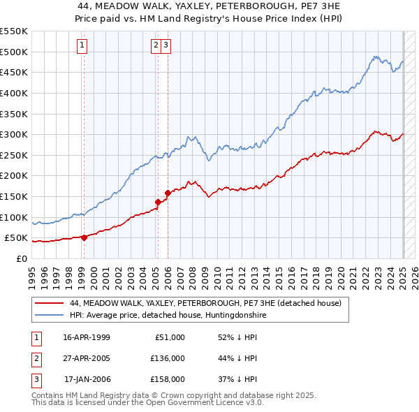 44, MEADOW WALK, YAXLEY, PETERBOROUGH, PE7 3HE: Price paid vs HM Land Registry's House Price Index