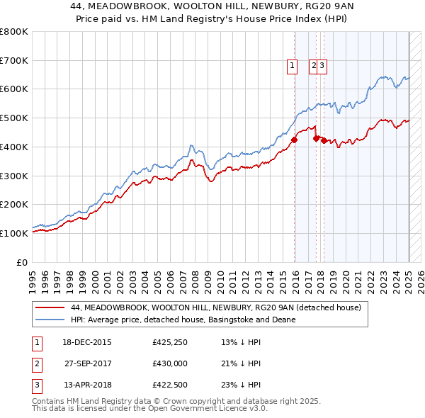44, MEADOWBROOK, WOOLTON HILL, NEWBURY, RG20 9AN: Price paid vs HM Land Registry's House Price Index