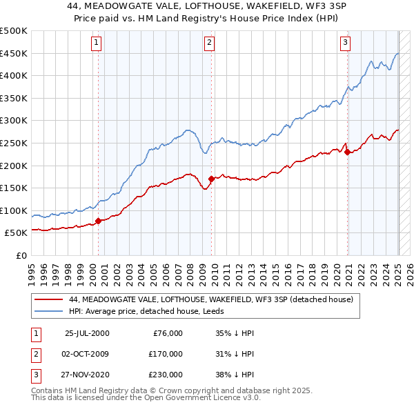 44, MEADOWGATE VALE, LOFTHOUSE, WAKEFIELD, WF3 3SP: Price paid vs HM Land Registry's House Price Index
