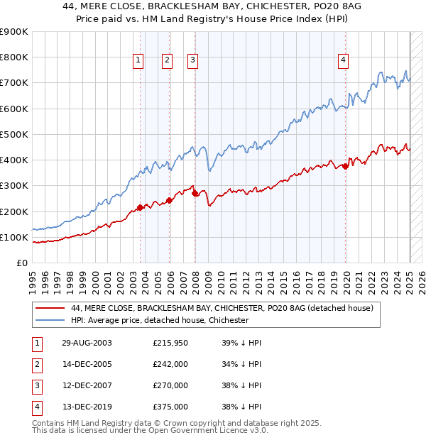 44, MERE CLOSE, BRACKLESHAM BAY, CHICHESTER, PO20 8AG: Price paid vs HM Land Registry's House Price Index