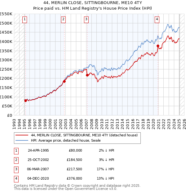 44, MERLIN CLOSE, SITTINGBOURNE, ME10 4TY: Price paid vs HM Land Registry's House Price Index