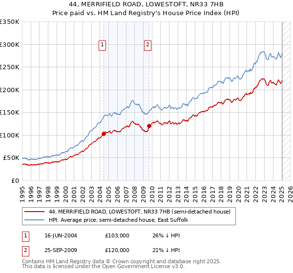 44, MERRIFIELD ROAD, LOWESTOFT, NR33 7HB: Price paid vs HM Land Registry's House Price Index