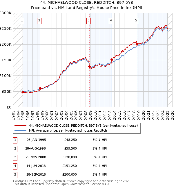 44, MICHAELWOOD CLOSE, REDDITCH, B97 5YB: Price paid vs HM Land Registry's House Price Index
