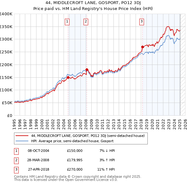44, MIDDLECROFT LANE, GOSPORT, PO12 3DJ: Price paid vs HM Land Registry's House Price Index
