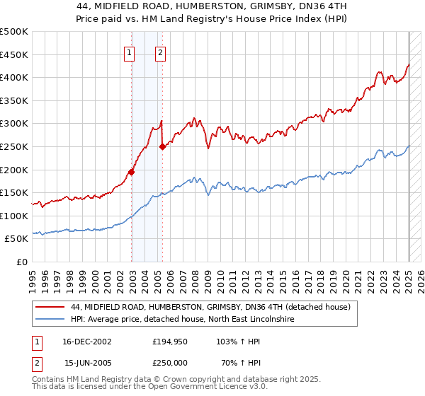 44, MIDFIELD ROAD, HUMBERSTON, GRIMSBY, DN36 4TH: Price paid vs HM Land Registry's House Price Index