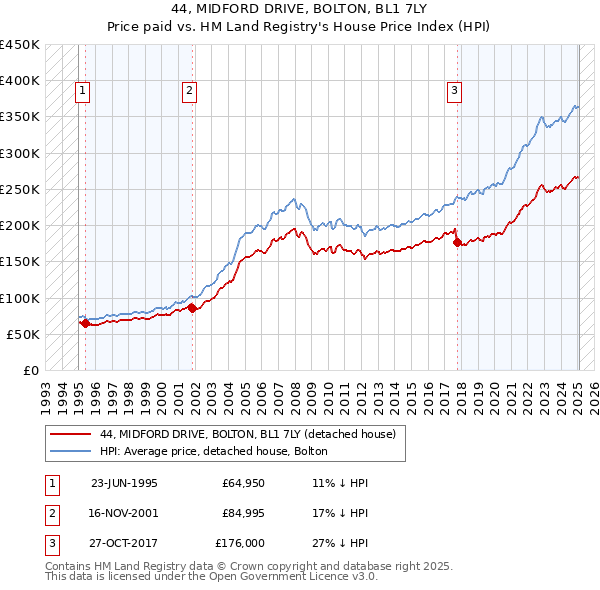 44, MIDFORD DRIVE, BOLTON, BL1 7LY: Price paid vs HM Land Registry's House Price Index