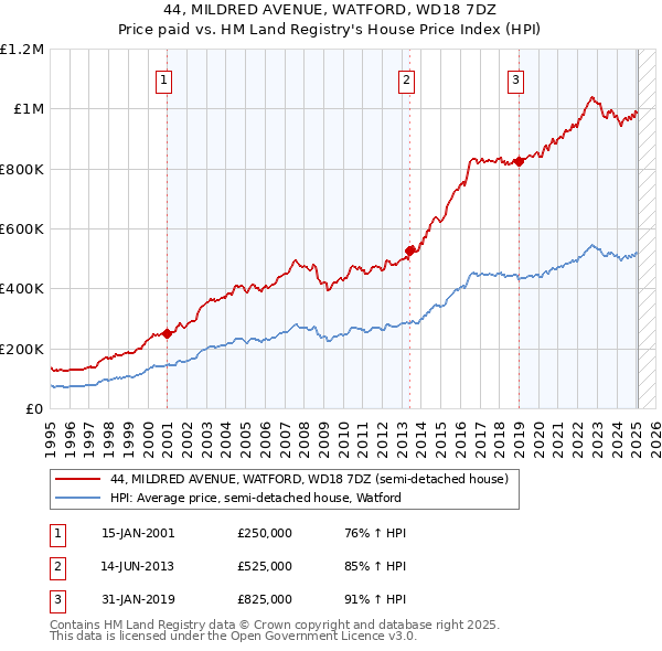 44, MILDRED AVENUE, WATFORD, WD18 7DZ: Price paid vs HM Land Registry's House Price Index