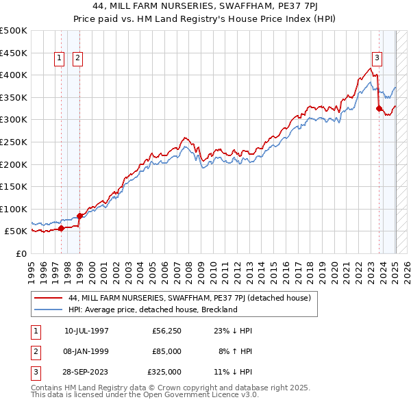 44, MILL FARM NURSERIES, SWAFFHAM, PE37 7PJ: Price paid vs HM Land Registry's House Price Index