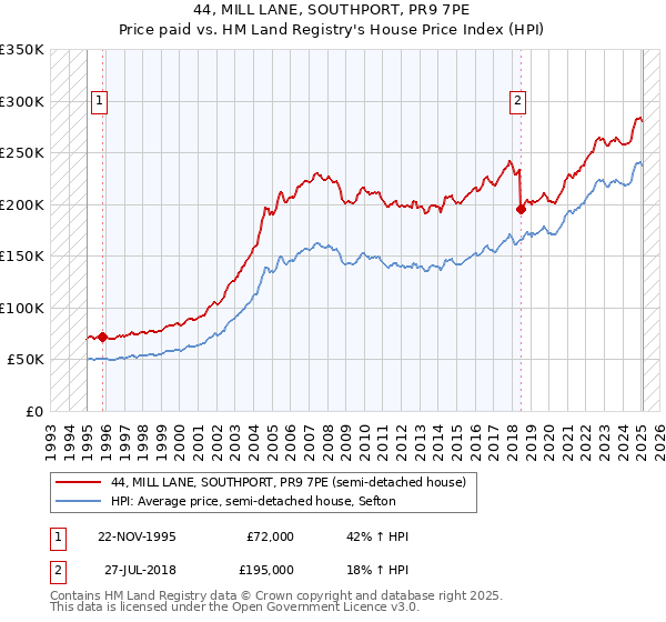 44, MILL LANE, SOUTHPORT, PR9 7PE: Price paid vs HM Land Registry's House Price Index