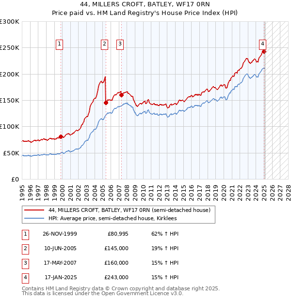 44, MILLERS CROFT, BATLEY, WF17 0RN: Price paid vs HM Land Registry's House Price Index
