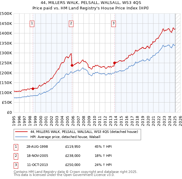 44, MILLERS WALK, PELSALL, WALSALL, WS3 4QS: Price paid vs HM Land Registry's House Price Index