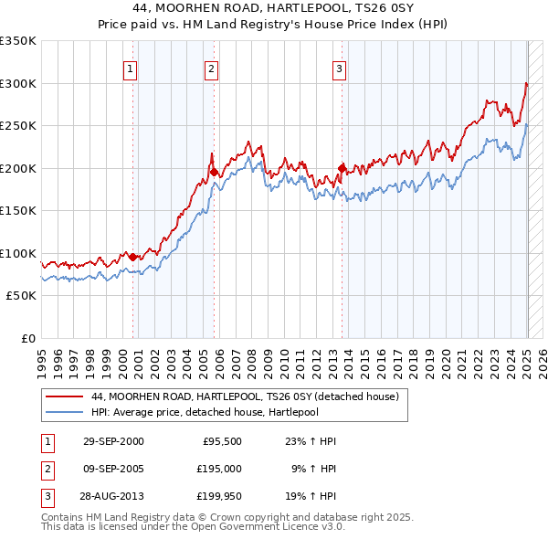 44, MOORHEN ROAD, HARTLEPOOL, TS26 0SY: Price paid vs HM Land Registry's House Price Index