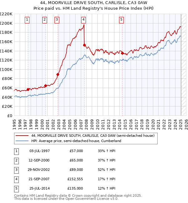 44, MOORVILLE DRIVE SOUTH, CARLISLE, CA3 0AW: Price paid vs HM Land Registry's House Price Index