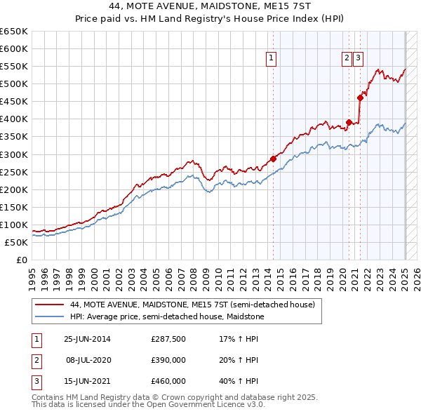 44, MOTE AVENUE, MAIDSTONE, ME15 7ST: Price paid vs HM Land Registry's House Price Index