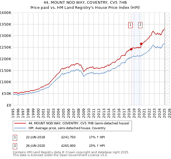 44, MOUNT NOD WAY, COVENTRY, CV5 7HB: Price paid vs HM Land Registry's House Price Index