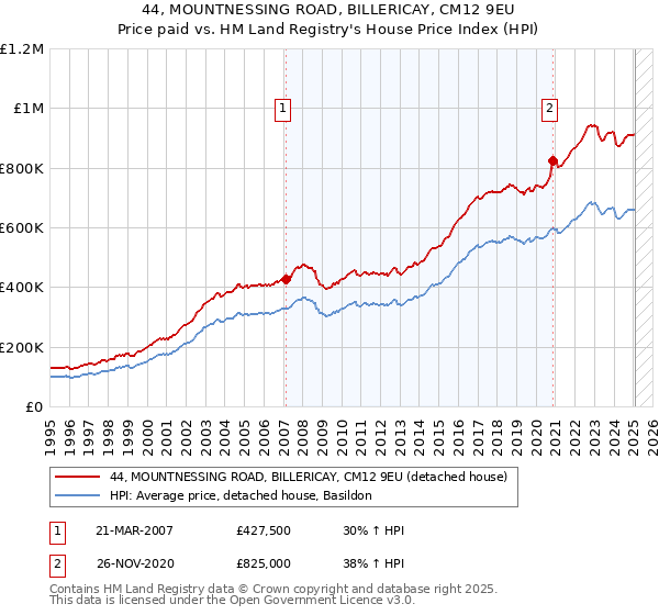 44, MOUNTNESSING ROAD, BILLERICAY, CM12 9EU: Price paid vs HM Land Registry's House Price Index