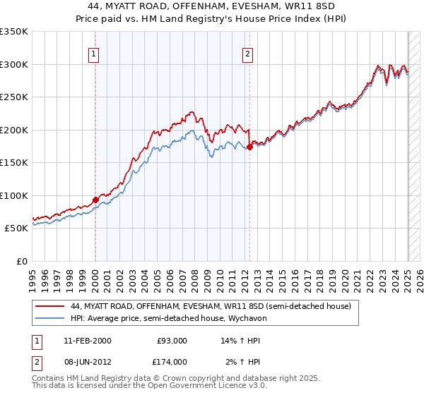44, MYATT ROAD, OFFENHAM, EVESHAM, WR11 8SD: Price paid vs HM Land Registry's House Price Index