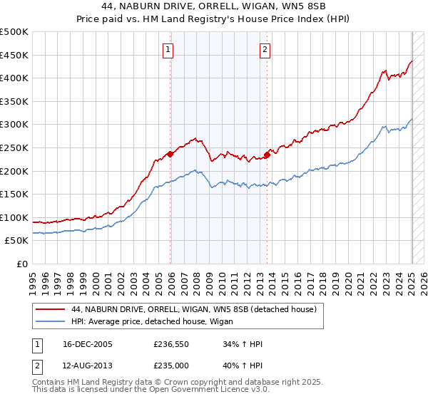 44, NABURN DRIVE, ORRELL, WIGAN, WN5 8SB: Price paid vs HM Land Registry's House Price Index