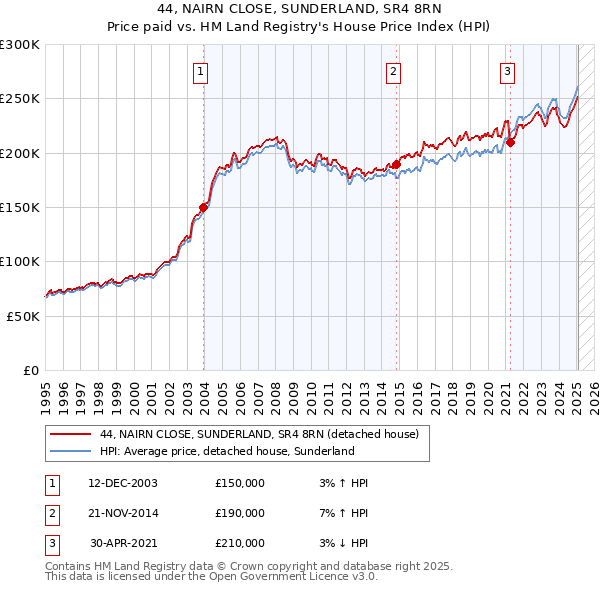44, NAIRN CLOSE, SUNDERLAND, SR4 8RN: Price paid vs HM Land Registry's House Price Index