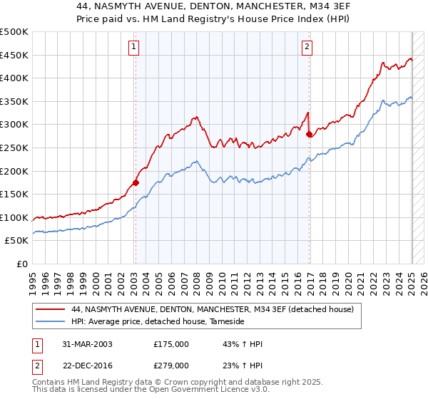 44, NASMYTH AVENUE, DENTON, MANCHESTER, M34 3EF: Price paid vs HM Land Registry's House Price Index