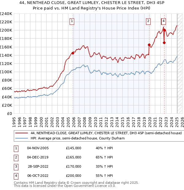 44, NENTHEAD CLOSE, GREAT LUMLEY, CHESTER LE STREET, DH3 4SP: Price paid vs HM Land Registry's House Price Index