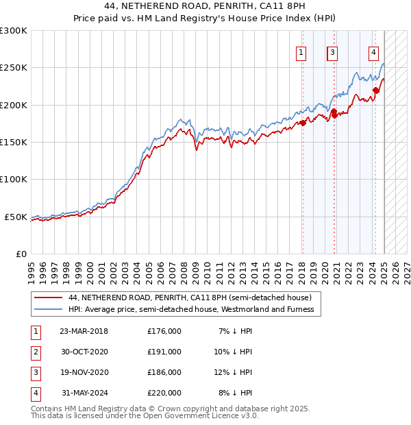 44, NETHEREND ROAD, PENRITH, CA11 8PH: Price paid vs HM Land Registry's House Price Index