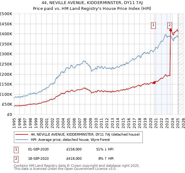 44, NEVILLE AVENUE, KIDDERMINSTER, DY11 7AJ: Price paid vs HM Land Registry's House Price Index