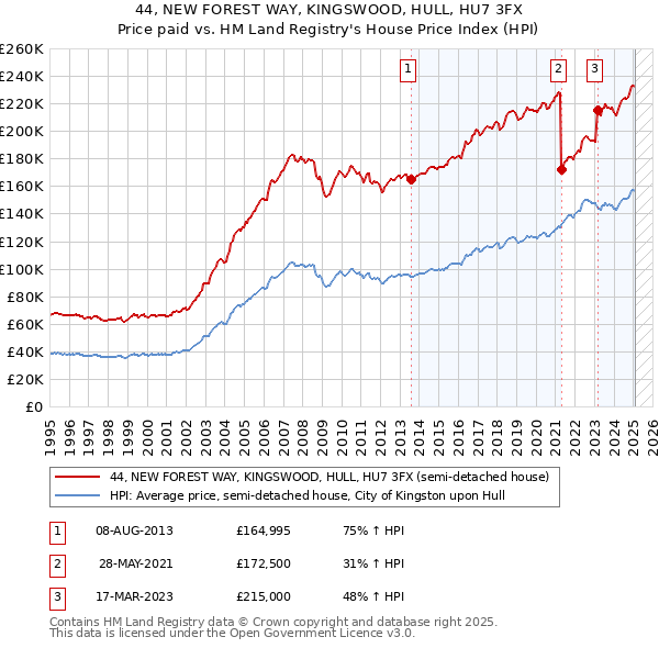 44, NEW FOREST WAY, KINGSWOOD, HULL, HU7 3FX: Price paid vs HM Land Registry's House Price Index