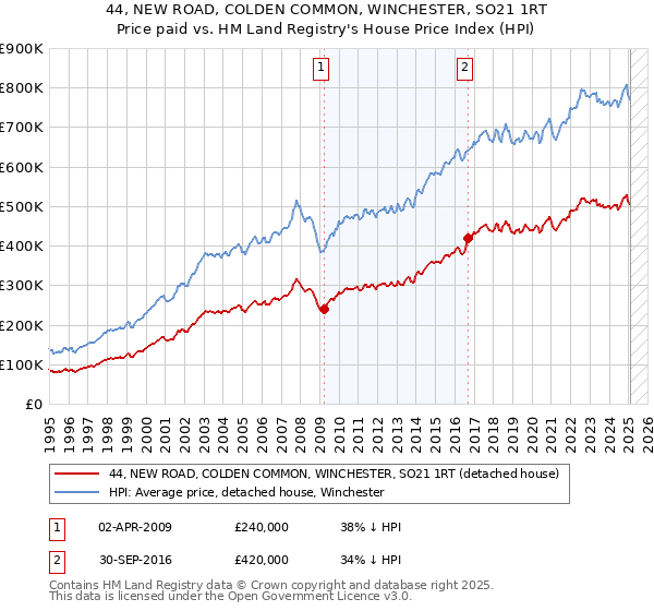 44, NEW ROAD, COLDEN COMMON, WINCHESTER, SO21 1RT: Price paid vs HM Land Registry's House Price Index