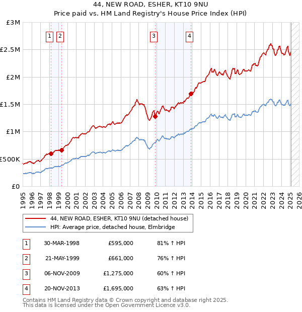 44, NEW ROAD, ESHER, KT10 9NU: Price paid vs HM Land Registry's House Price Index