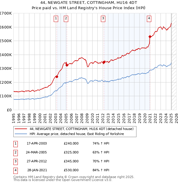 44, NEWGATE STREET, COTTINGHAM, HU16 4DT: Price paid vs HM Land Registry's House Price Index