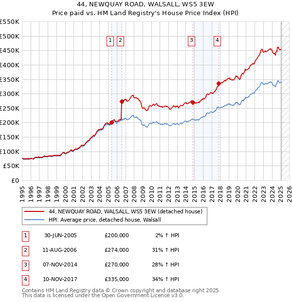 44, NEWQUAY ROAD, WALSALL, WS5 3EW: Price paid vs HM Land Registry's House Price Index
