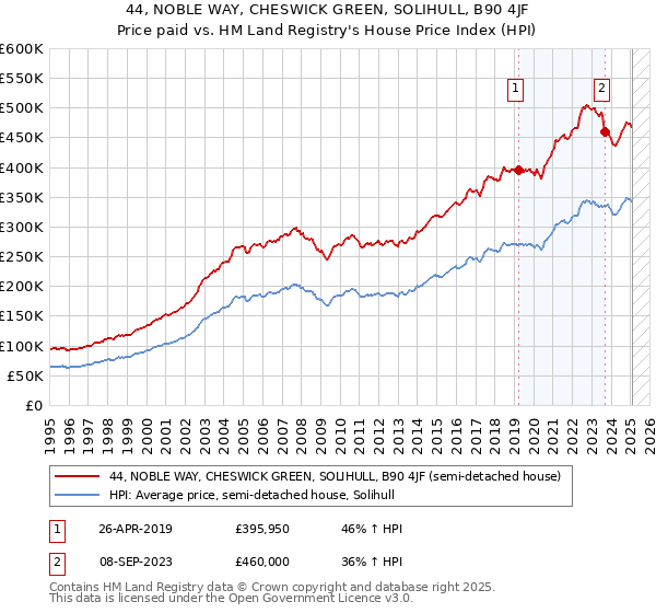 44, NOBLE WAY, CHESWICK GREEN, SOLIHULL, B90 4JF: Price paid vs HM Land Registry's House Price Index