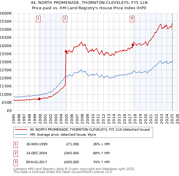 44, NORTH PROMENADE, THORNTON-CLEVELEYS, FY5 1LN: Price paid vs HM Land Registry's House Price Index