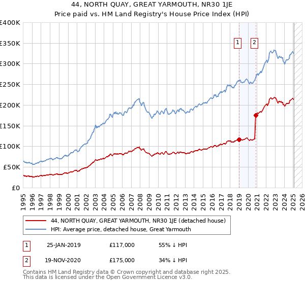 44, NORTH QUAY, GREAT YARMOUTH, NR30 1JE: Price paid vs HM Land Registry's House Price Index