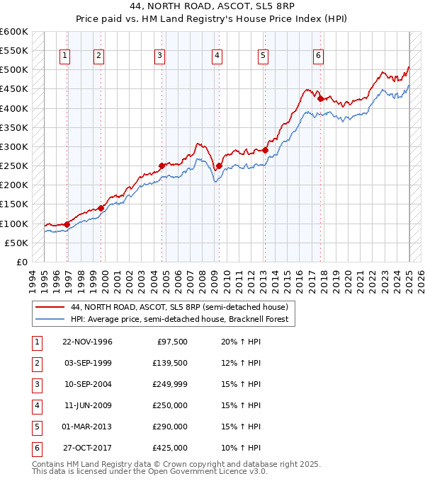 44, NORTH ROAD, ASCOT, SL5 8RP: Price paid vs HM Land Registry's House Price Index