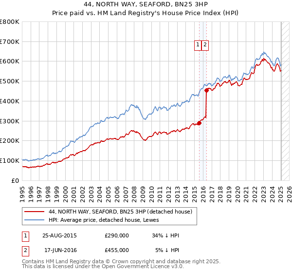 44, NORTH WAY, SEAFORD, BN25 3HP: Price paid vs HM Land Registry's House Price Index