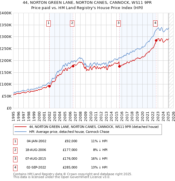 44, NORTON GREEN LANE, NORTON CANES, CANNOCK, WS11 9PR: Price paid vs HM Land Registry's House Price Index