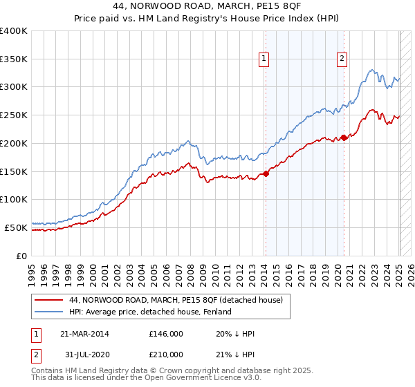 44, NORWOOD ROAD, MARCH, PE15 8QF: Price paid vs HM Land Registry's House Price Index