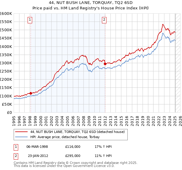 44, NUT BUSH LANE, TORQUAY, TQ2 6SD: Price paid vs HM Land Registry's House Price Index