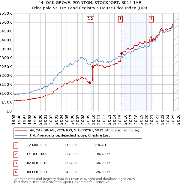 44, OAK GROVE, POYNTON, STOCKPORT, SK12 1AE: Price paid vs HM Land Registry's House Price Index
