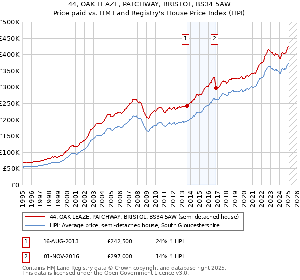 44, OAK LEAZE, PATCHWAY, BRISTOL, BS34 5AW: Price paid vs HM Land Registry's House Price Index