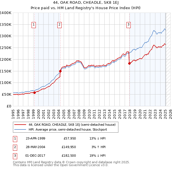44, OAK ROAD, CHEADLE, SK8 1EJ: Price paid vs HM Land Registry's House Price Index