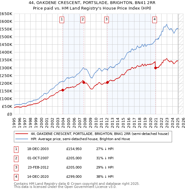 44, OAKDENE CRESCENT, PORTSLADE, BRIGHTON, BN41 2RR: Price paid vs HM Land Registry's House Price Index