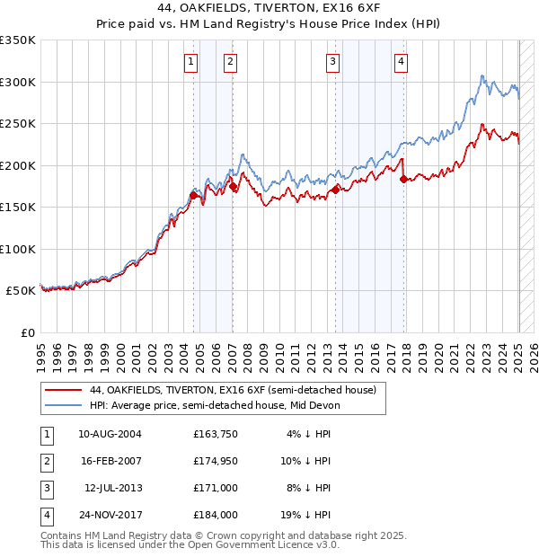 44, OAKFIELDS, TIVERTON, EX16 6XF: Price paid vs HM Land Registry's House Price Index
