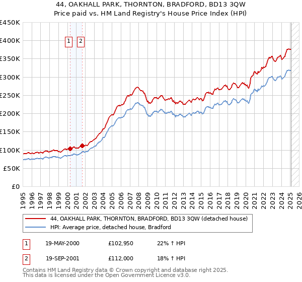 44, OAKHALL PARK, THORNTON, BRADFORD, BD13 3QW: Price paid vs HM Land Registry's House Price Index