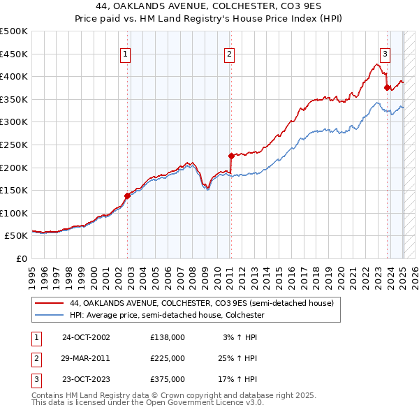 44, OAKLANDS AVENUE, COLCHESTER, CO3 9ES: Price paid vs HM Land Registry's House Price Index