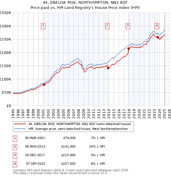 44, OBELISK RISE, NORTHAMPTON, NN2 8QT: Price paid vs HM Land Registry's House Price Index