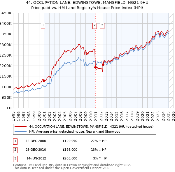 44, OCCUPATION LANE, EDWINSTOWE, MANSFIELD, NG21 9HU: Price paid vs HM Land Registry's House Price Index