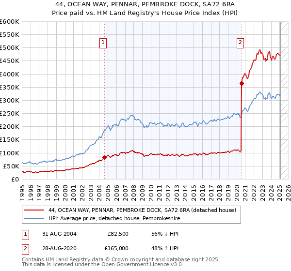 44, OCEAN WAY, PENNAR, PEMBROKE DOCK, SA72 6RA: Price paid vs HM Land Registry's House Price Index